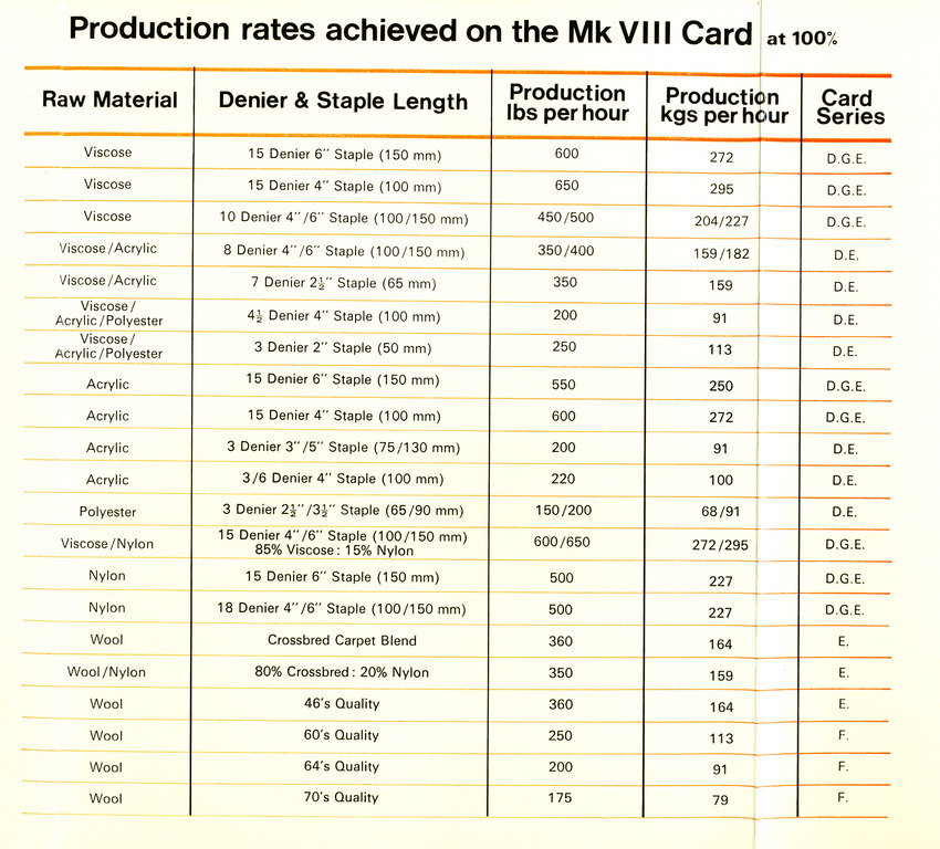 Mk VIII Carding Units DUNIH 144.5